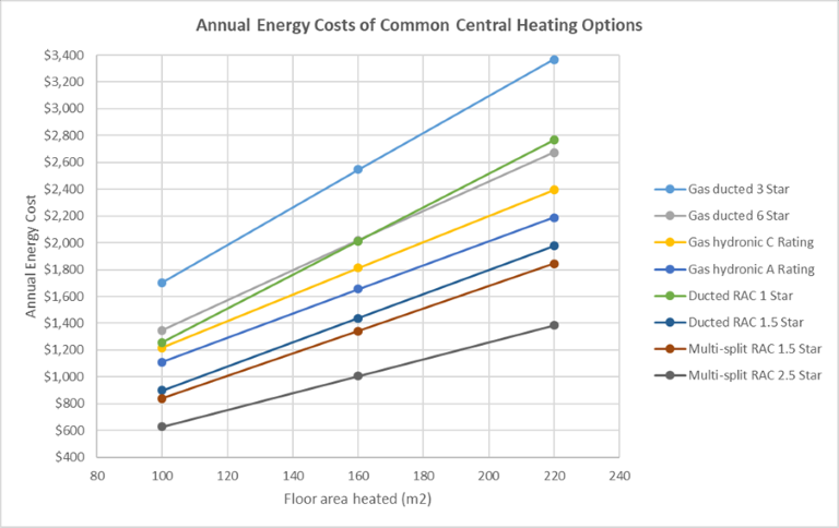 Annual energy cost graph